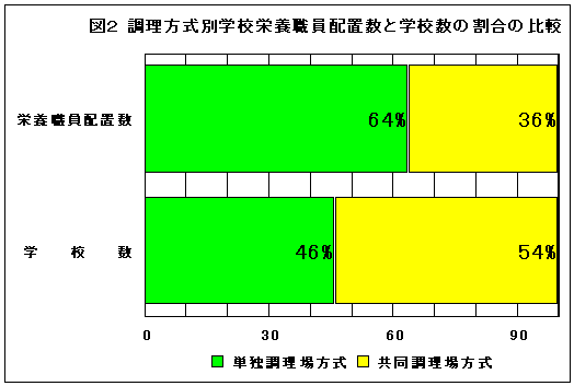 調理方式別学校栄養職員配置数と学校数の割合の比較