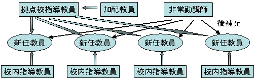 拠点校方式の仕組みのイメージ図