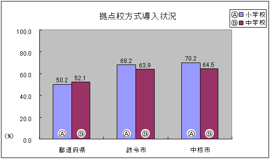 拠点校方式導入状況のグラフ