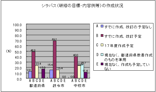 シラバス（研修の目標・内容例等）の作成状況のグラフ