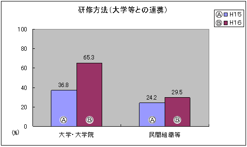 研修方法（大学等との連携）のグラフ