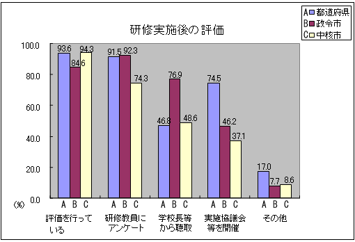 研修実施後の評価のグラフ