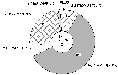 家庭での教育についての悩みや不安の有無のグラフ