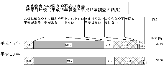 家庭教育への悩みや不安の有無　時系列比較（平成15年調査と平成16年調査の結果）のグラフ