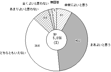 総合的な学習の時間に対する評価のグラフ