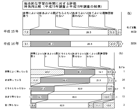 総合的な学習の時間に対する評価　時系列比較（平成15年調査と平成16年調査の結果）のグラフ