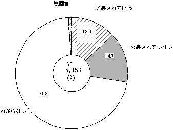 学校自己評価結果の公表状況のグラフ