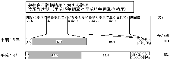 学校自己評価結果に対する評価　時系列比較（平成15年調査と平成16年調査の結果）のグラフ