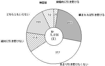 学校評議員やコミュニティ・スクールへの参加意欲のグラフ