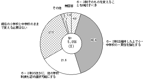 6‐3制についての考えのグラフ