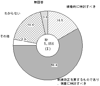 小中一貫教育についての考えのグラフ