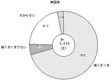 教員免許更新制の導入についての考えのグラフ