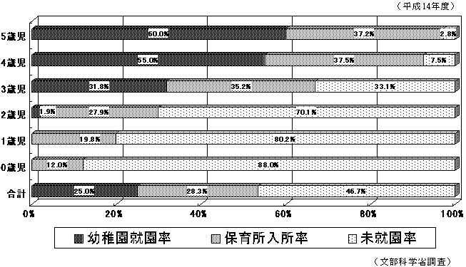 幼稚園・保育所の在園状況のグラフ