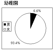 幼稚園の男女構成のグラフ