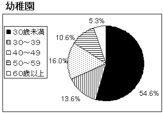 幼稚園の年齢構成のグラフ