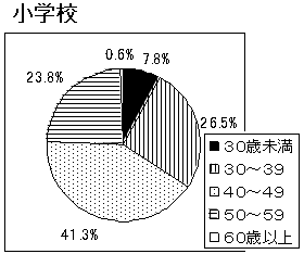 小学校の年齢構成のグラフ