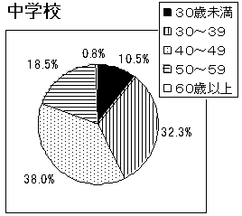 中学校の年齢構成のグラフ