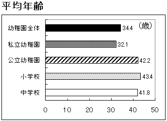 平均年齢のグラフ