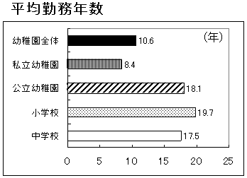 平均勤務年数のグラフ