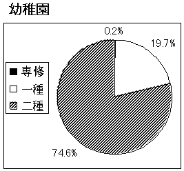 幼稚園の免許状所有状況のグラフ