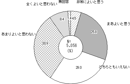 完全学校週5日制に対する評価のグラフ 完全学校週5日制に対する評価のグラフ