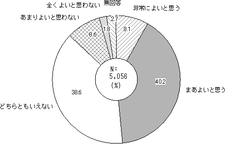 総合的な学習の時間に対する評価のグラフ