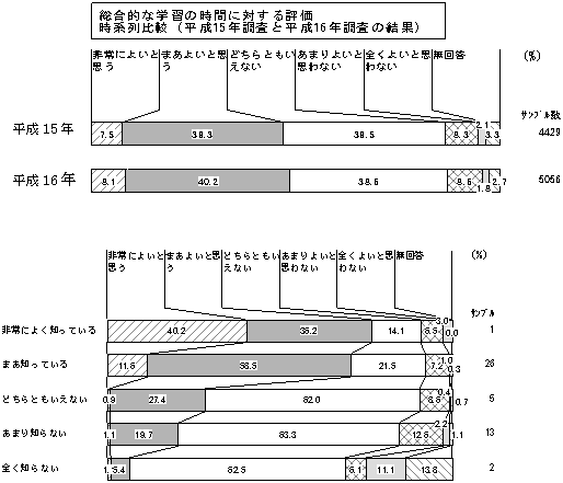 総合的な学習の時間に対する評価　時系列比較（平成15年調査と平成16年調査の結果）のグラフ