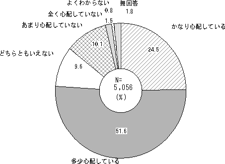 学力低下の心配のグラフ 学力低下の心配のグラフ