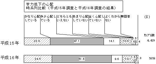 学力低下の心配 時系列比較(平成15年調査と平成16年調査の結果)のグラフ 学力低下の心配 時系列比較(平成15年調査と平成16年調査の結果)のグラフ