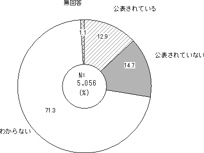 学校自己評価結果の公表状況のグラフ