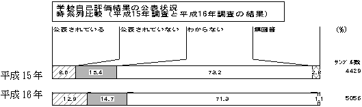 学校自己評価結果の公表状況　時系列比較（平成15年調査と平成16年調査の結果）のグラフ