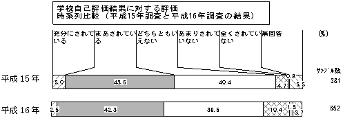学校自己評価結果に対する評価　時系列比較（平成15年調査と平成16年調査の結果）のグラフ