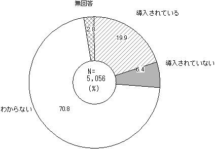 学校評議員制度の導入状況のグラフ 学校評議員制度の導入状況のグラフ