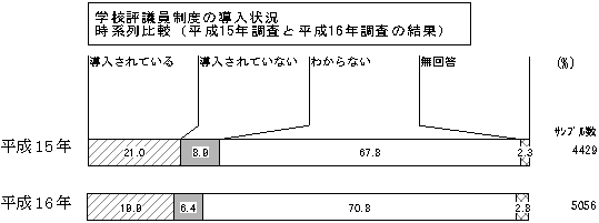 学校評議員制度の導入状況 時系列比較(平成15年調査と平成16年調査の結果)のグラフ 学校評議員制度の導入状況 時系列比較(平成15年調査と平成16年調査の結果)のグラフ