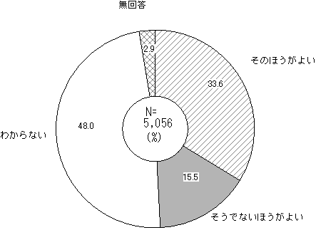 学校のコミュニティ・スクール化への期待のグラフ 学校のコミュニティ・スクール化への期待のグラフ