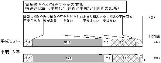家庭教育への悩みや不安の有無　時系列比較（平成15年調査と平成16年調査の結果）のグラフ
