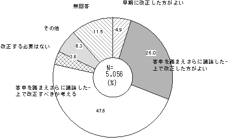 教育基本法改正への考えのグラフ 教育基本法改正への考えのグラフ