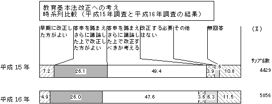 教育基本改正への考え 時系列比較(平成15年調査と平成16年調査の結果)のグラフ 教育基本改正への考え 時系列比較(平成15年調査と平成16年調査の結果)のグラフ