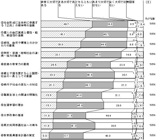 新たに規定すべき理念・原則への考え(「非常に大切である」)のグラフ 新たに規定すべき理念・原則への考え(「非常に大切である」)のグラフ