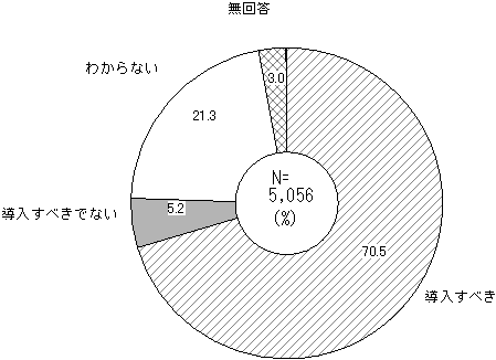 教員免許更新制の導入についての考えのグラフ