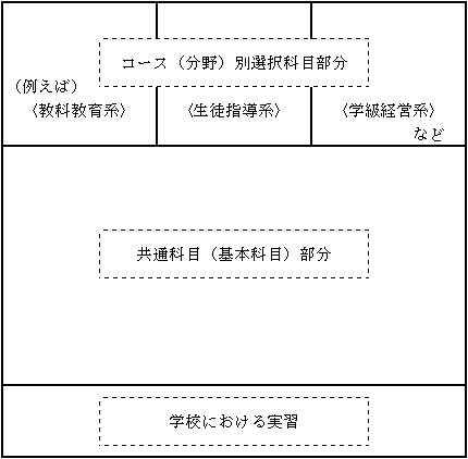 別添2 補論 教職大学院におけるカリキュラムについて 文部科学省