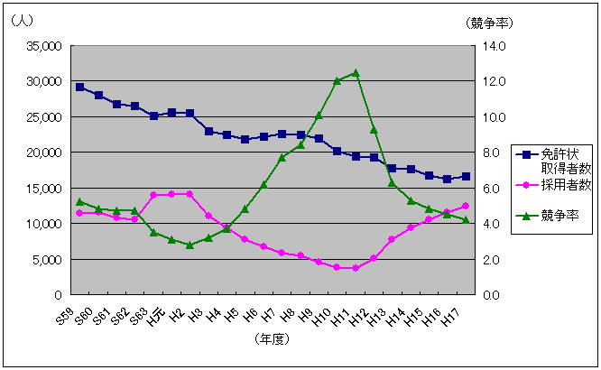 教員免許状取得者数及び教員採用者数、競争率の推移（昭和59年度～平成17年度）【小学校】