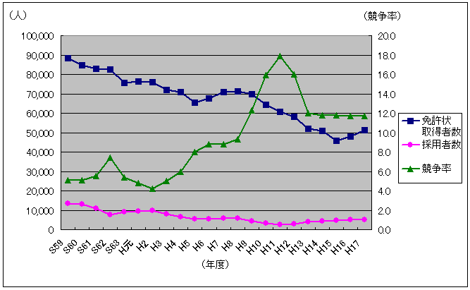 教員免許状取得者数及び教員採用者数、競争率の推移（昭和59年度～平成17年度）【中学校】