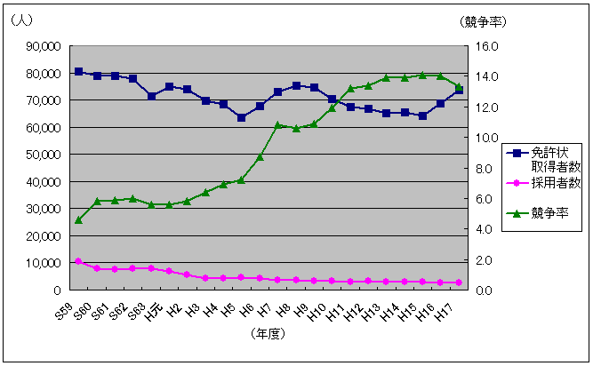 教員免許状取得者数及び教員採用者数、競争率の推移（昭和59年度～平成17年度）【高等学校】