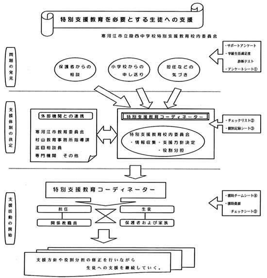 支援体制図