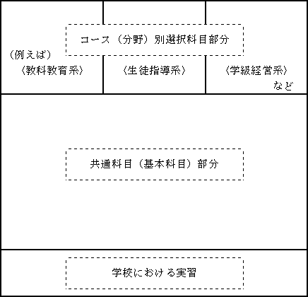 教職大学院における教育課程・教育内容の図