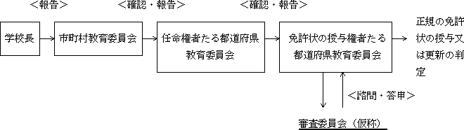 判定の手続き（公立の小・中学校教員の場合）の図