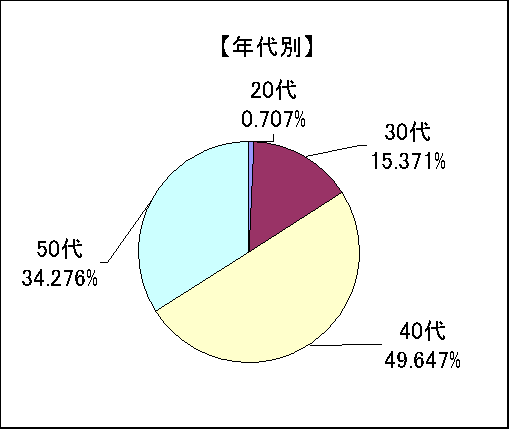 年代別グラフ