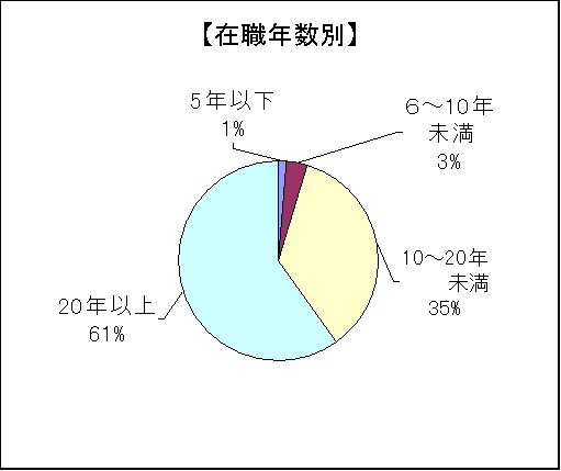 在職年数別グラフ