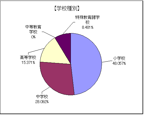 学校種別グラフ